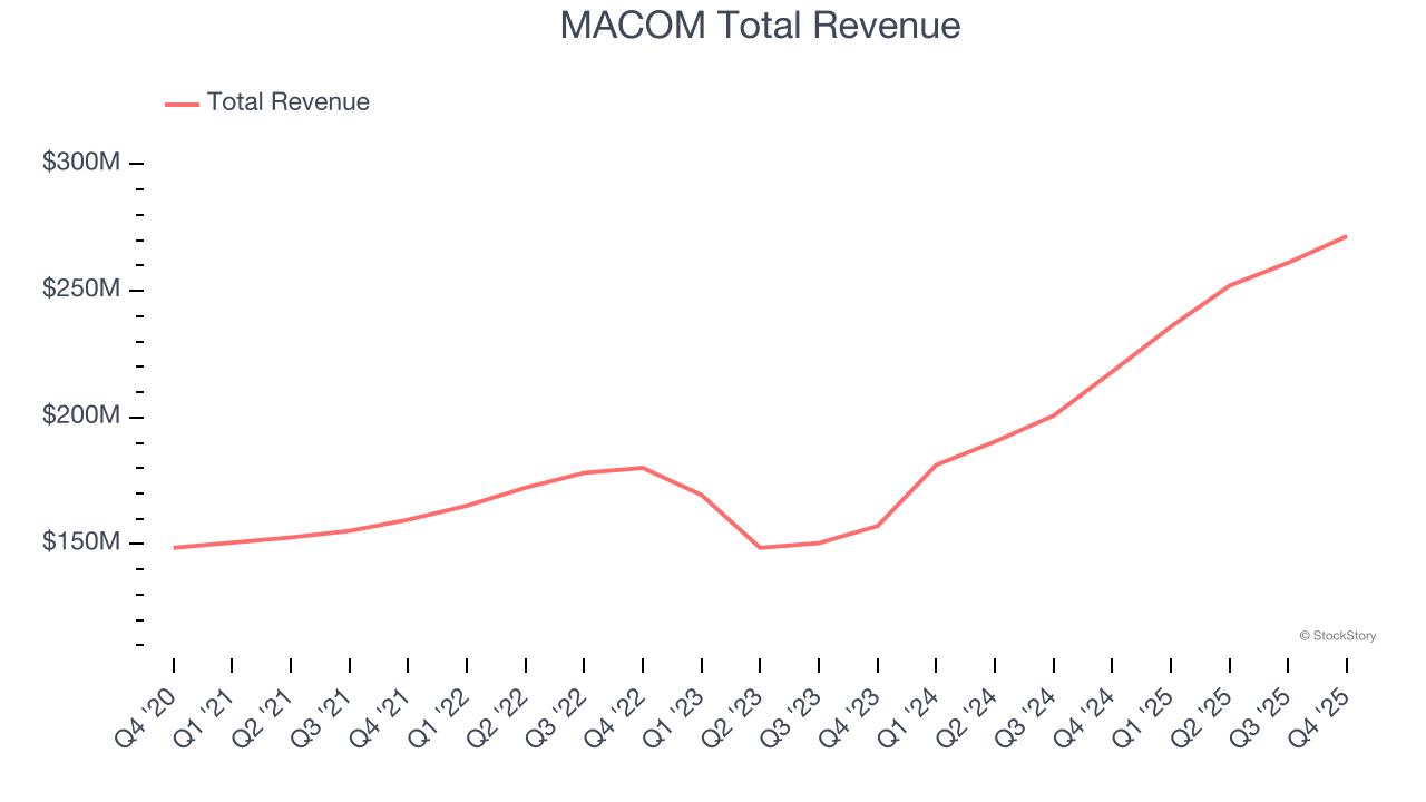 MACOM Total Revenue
