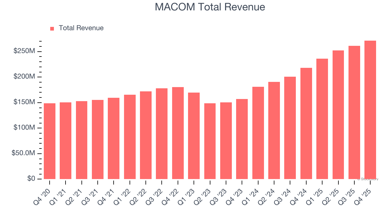 MACOM Total Revenue