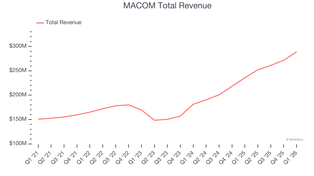 MACOM Total Revenue