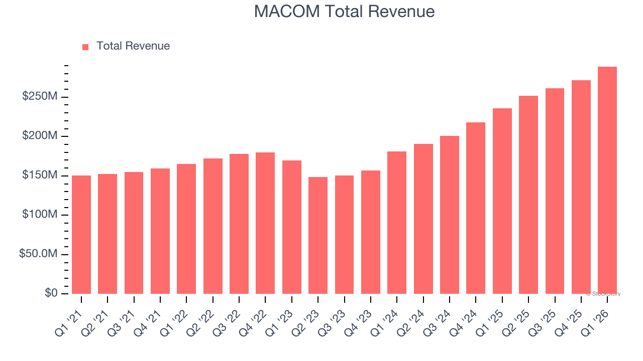 MACOM Total Revenue