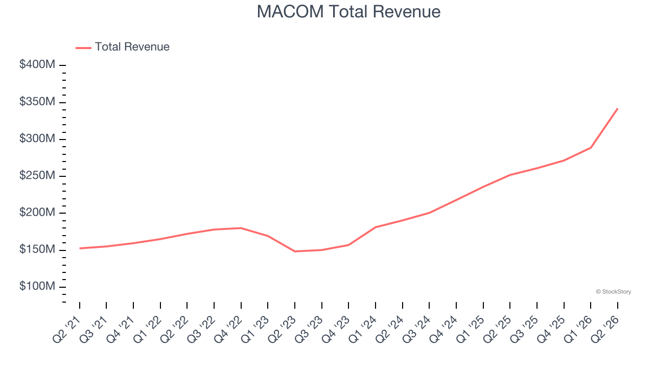 MACOM Total Revenue