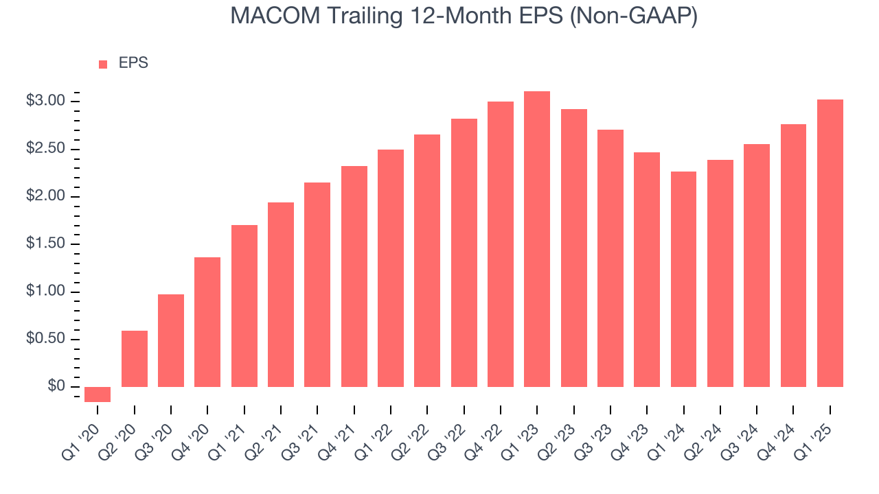 MACOM Trailing 12-Month EPS (Non-GAAP)