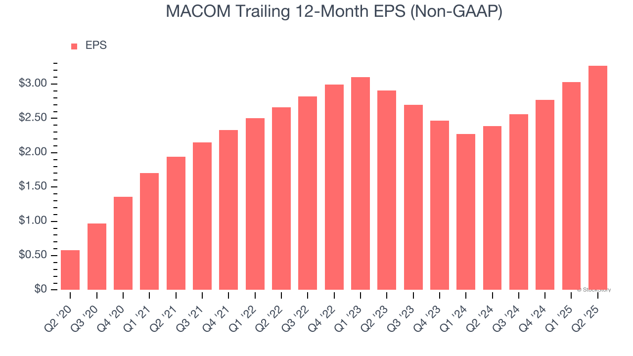 MACOM Trailing 12-Month EPS (Non-GAAP)