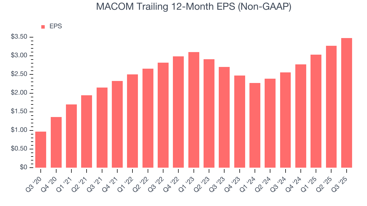 MACOM Trailing 12-Month EPS (Non-GAAP)