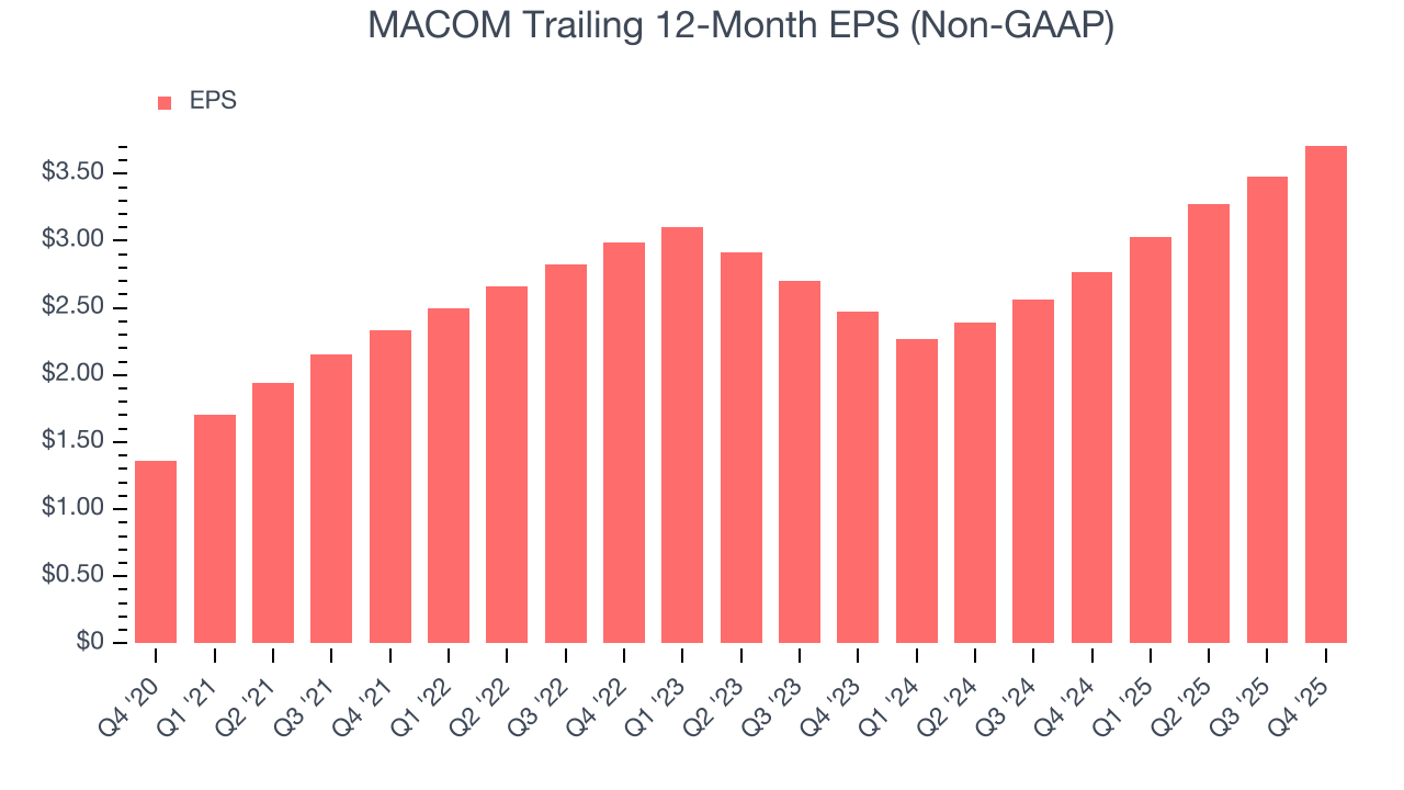 MACOM Trailing 12-Month EPS (Non-GAAP)