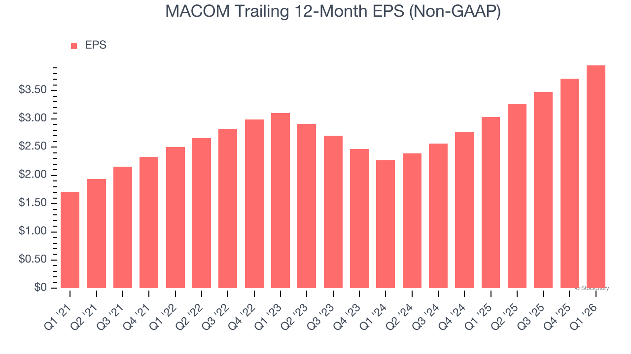 MACOM Trailing 12-Month EPS (Non-GAAP)