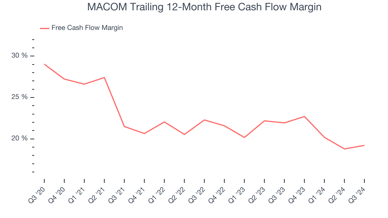 MACOM Trailing 12-Month Free Cash Flow Margin