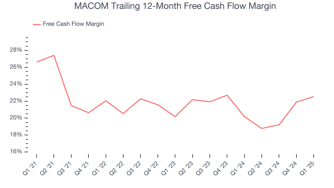MACOM Trailing 12-Month Free Cash Flow Margin