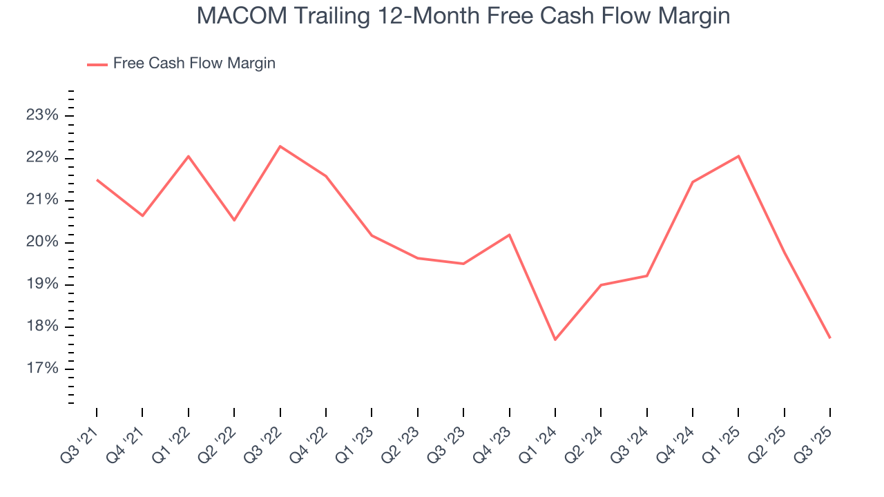 MACOM Trailing 12-Month Free Cash Flow Margin