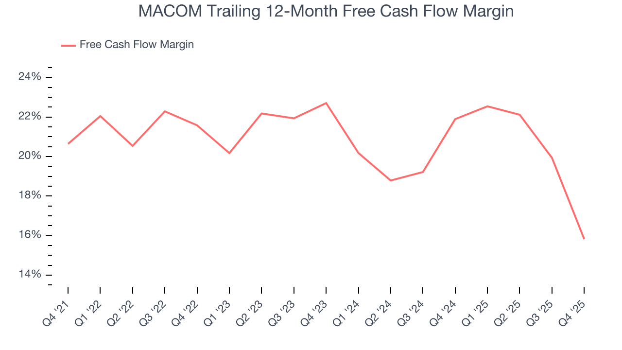 MACOM Trailing 12-Month Free Cash Flow Margin