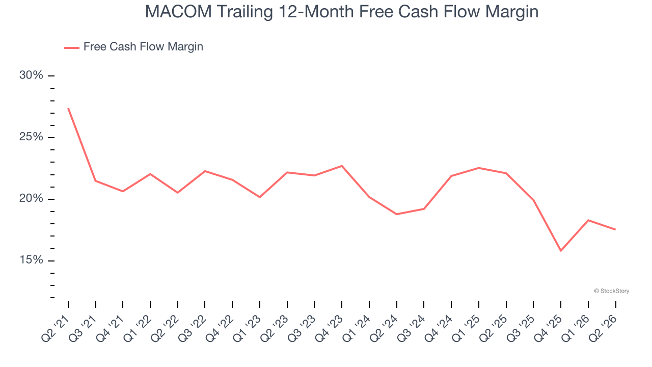 MACOM Trailing 12-Month Free Cash Flow Margin