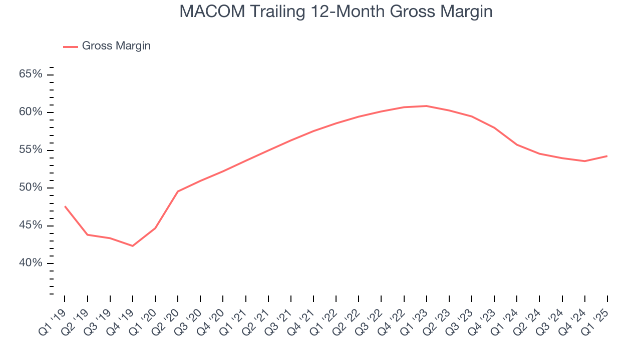 MACOM Trailing 12-Month Gross Margin
