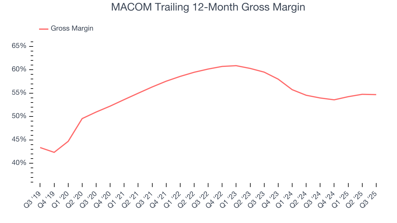 MACOM Trailing 12-Month Gross Margin
