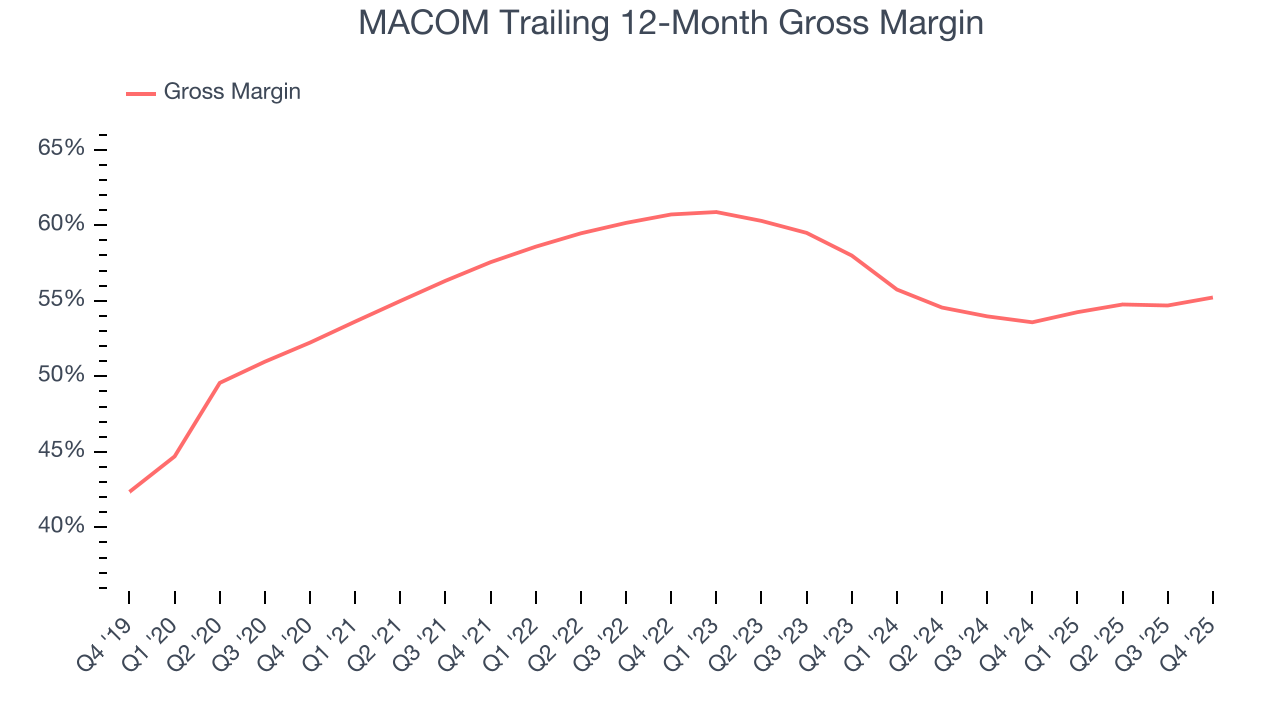 MACOM Trailing 12-Month Gross Margin