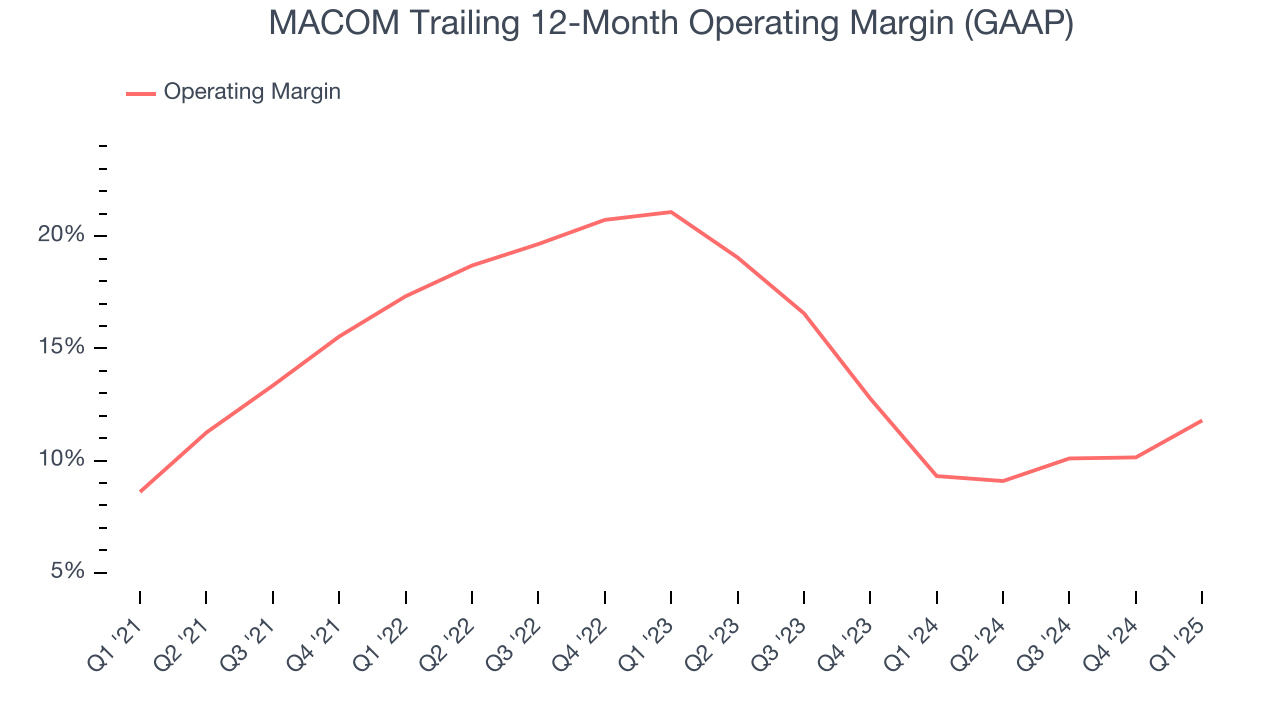 MACOM Trailing 12-Month Operating Margin (GAAP)