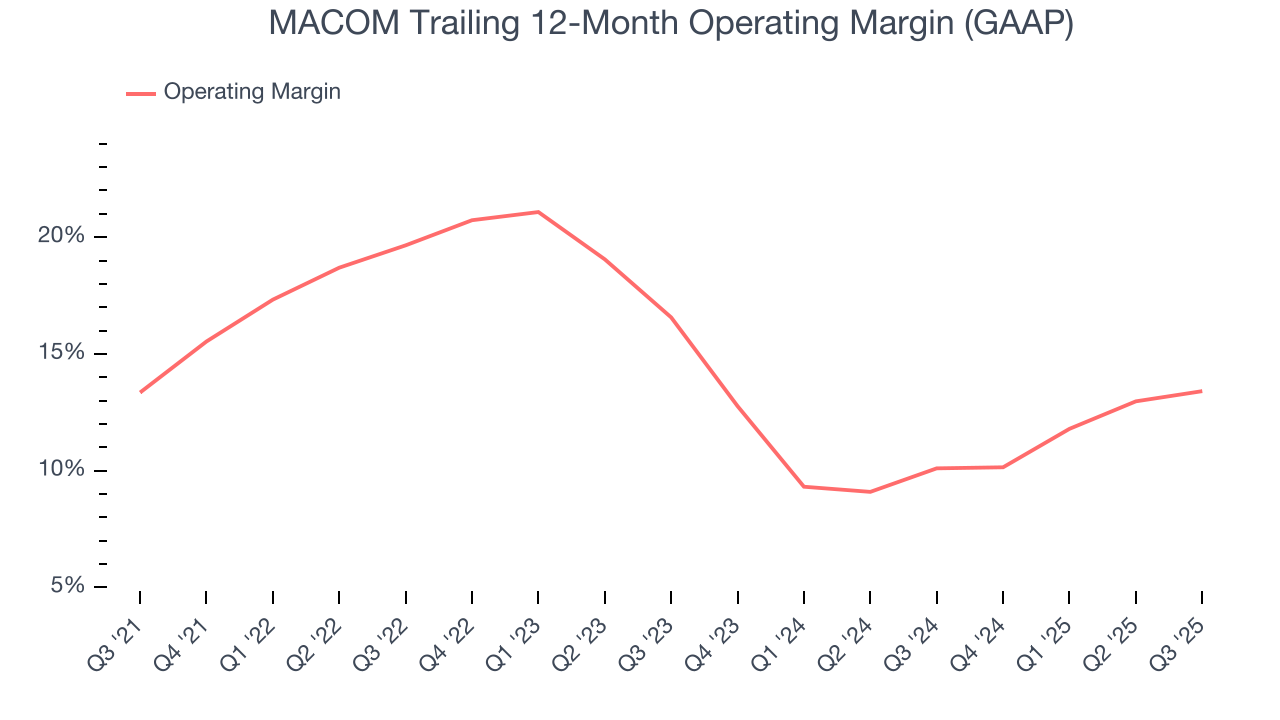 MACOM Trailing 12-Month Operating Margin (GAAP)