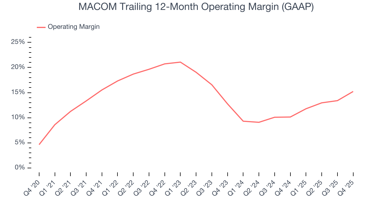 MACOM Trailing 12-Month Operating Margin (GAAP)