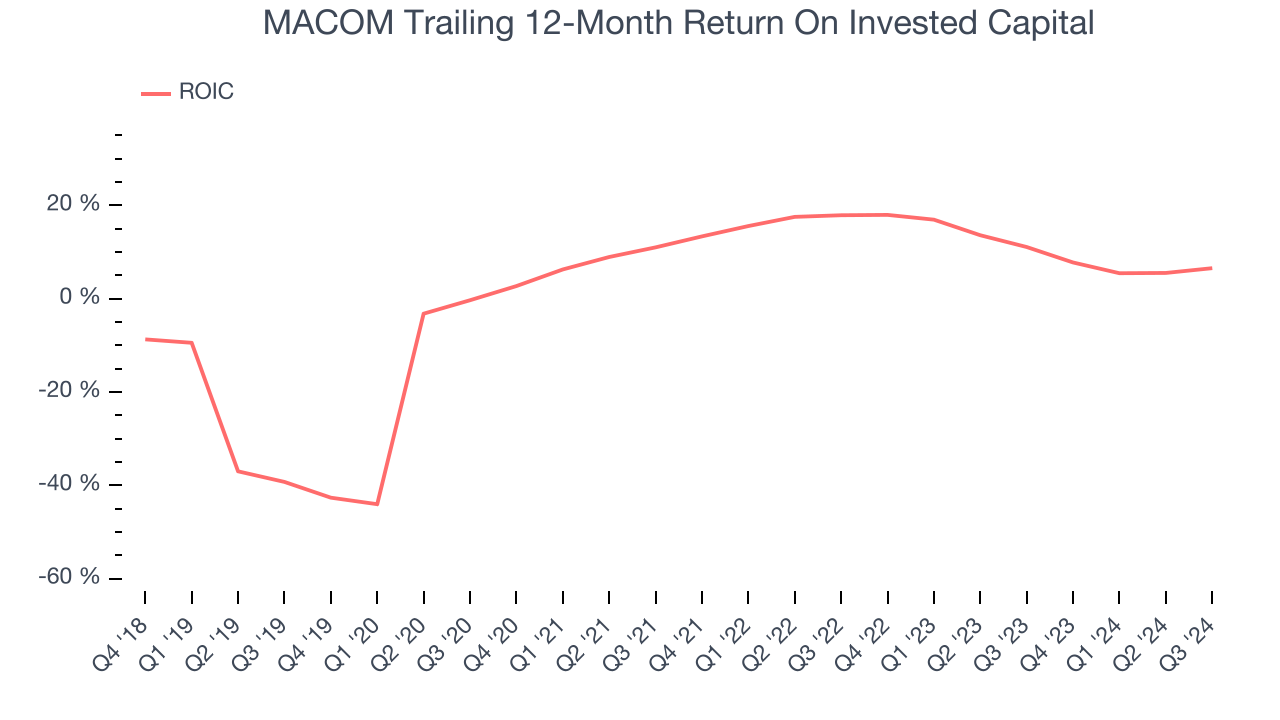 MACOM Trailing 12-Month Return On Invested Capital