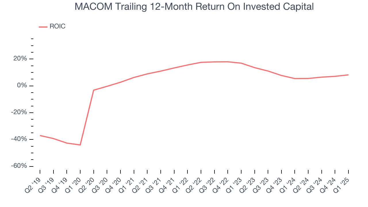 MACOM Trailing 12-Month Return On Invested Capital
