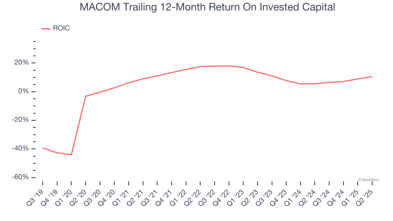 MACOM Trailing 12-Month Return On Invested Capital