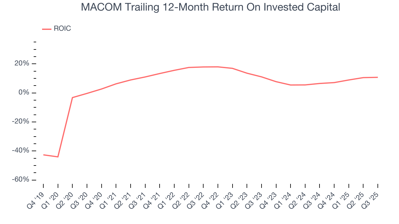 MACOM Trailing 12-Month Return On Invested Capital