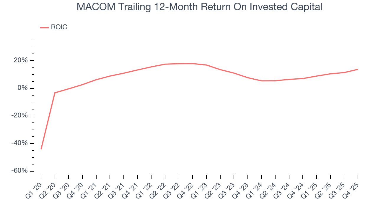 MACOM Trailing 12-Month Return On Invested Capital