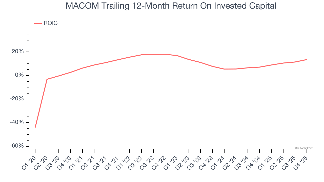 MACOM Trailing 12-Month Return On Invested Capital