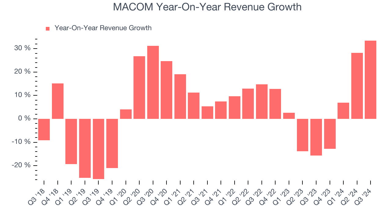 MACOM Year-On-Year Revenue Growth