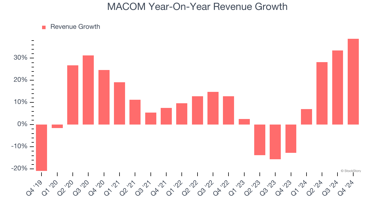 MACOM Year-On-Year Revenue Growth