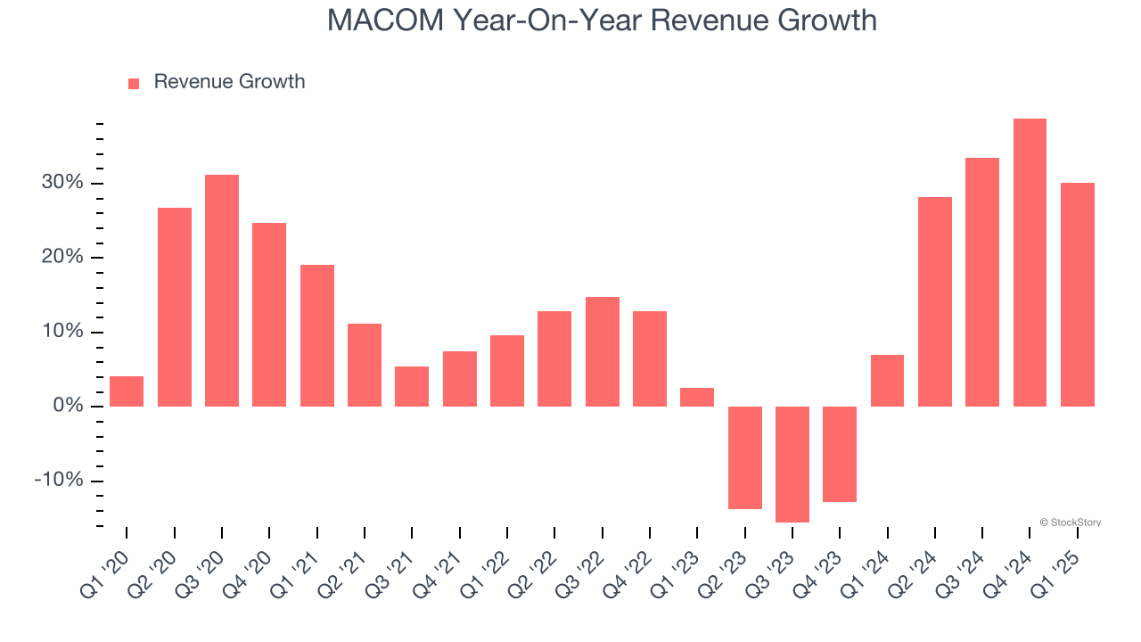 MACOM Year-On-Year Revenue Growth