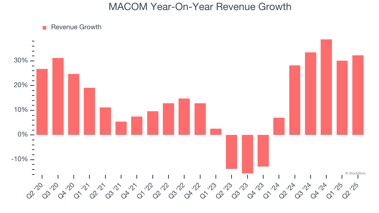 MACOM Year-On-Year Revenue Growth