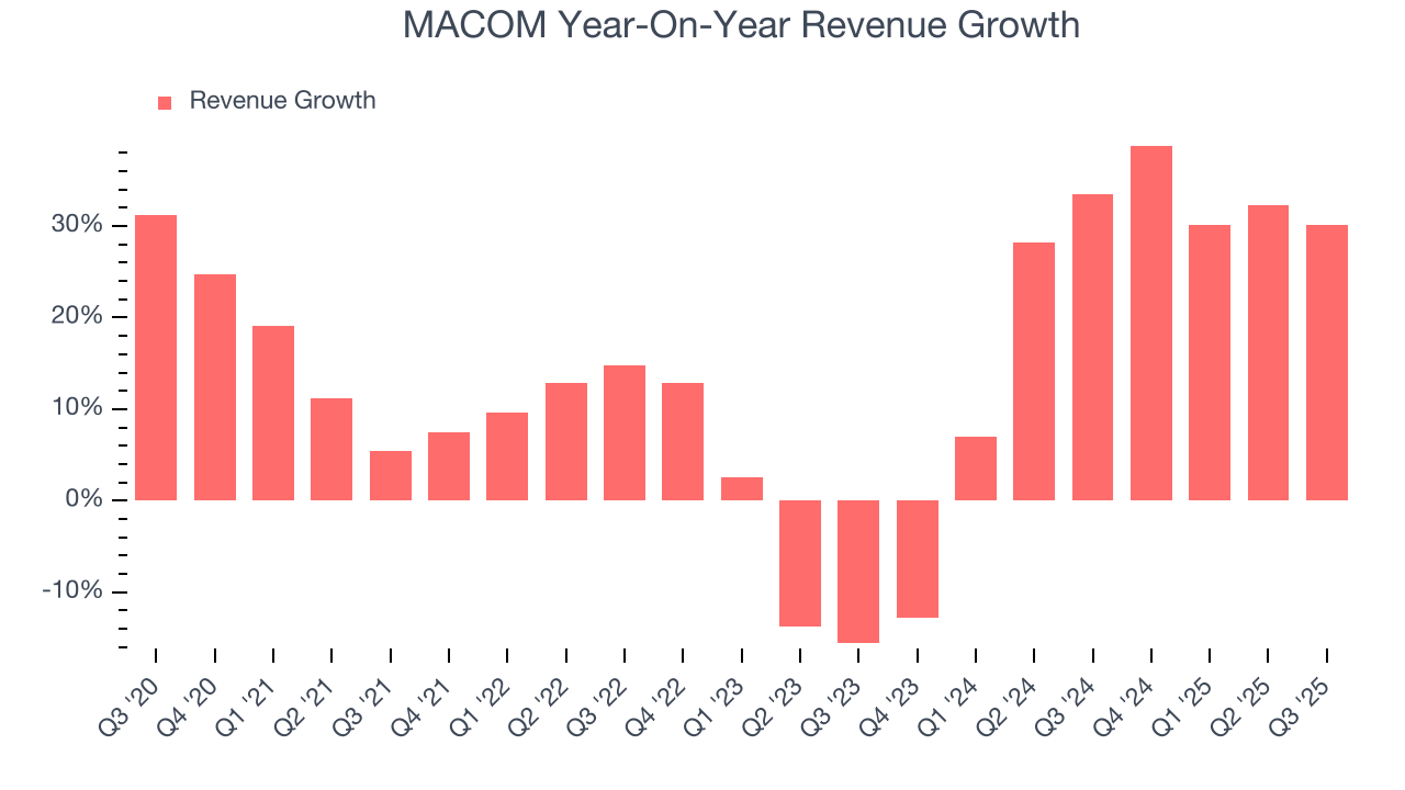 MACOM Year-On-Year Revenue Growth