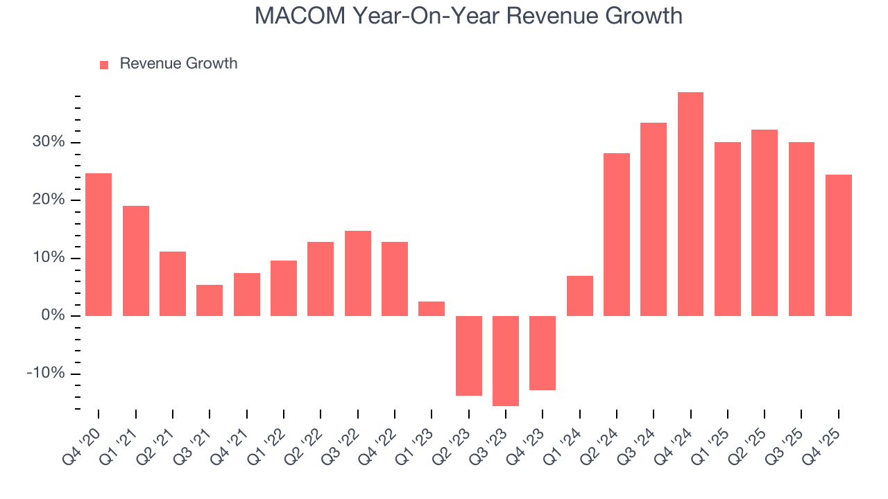 MACOM Year-On-Year Revenue Growth