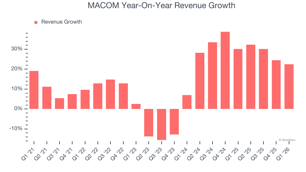 MACOM Year-On-Year Revenue Growth