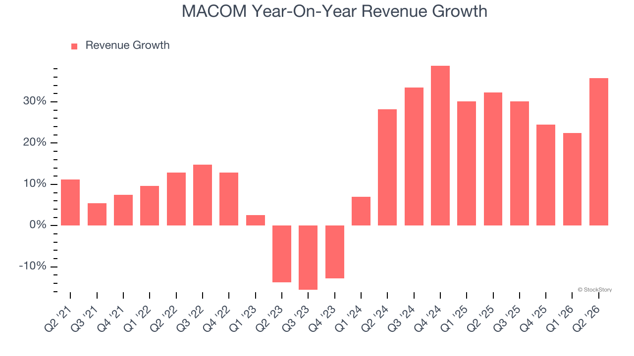 MACOM Year-On-Year Revenue Growth