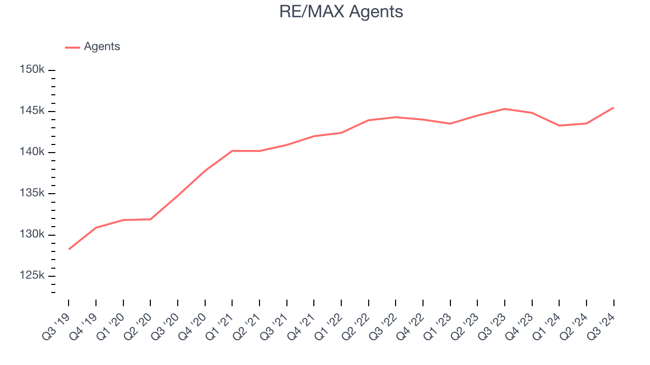 RE/MAX Agents