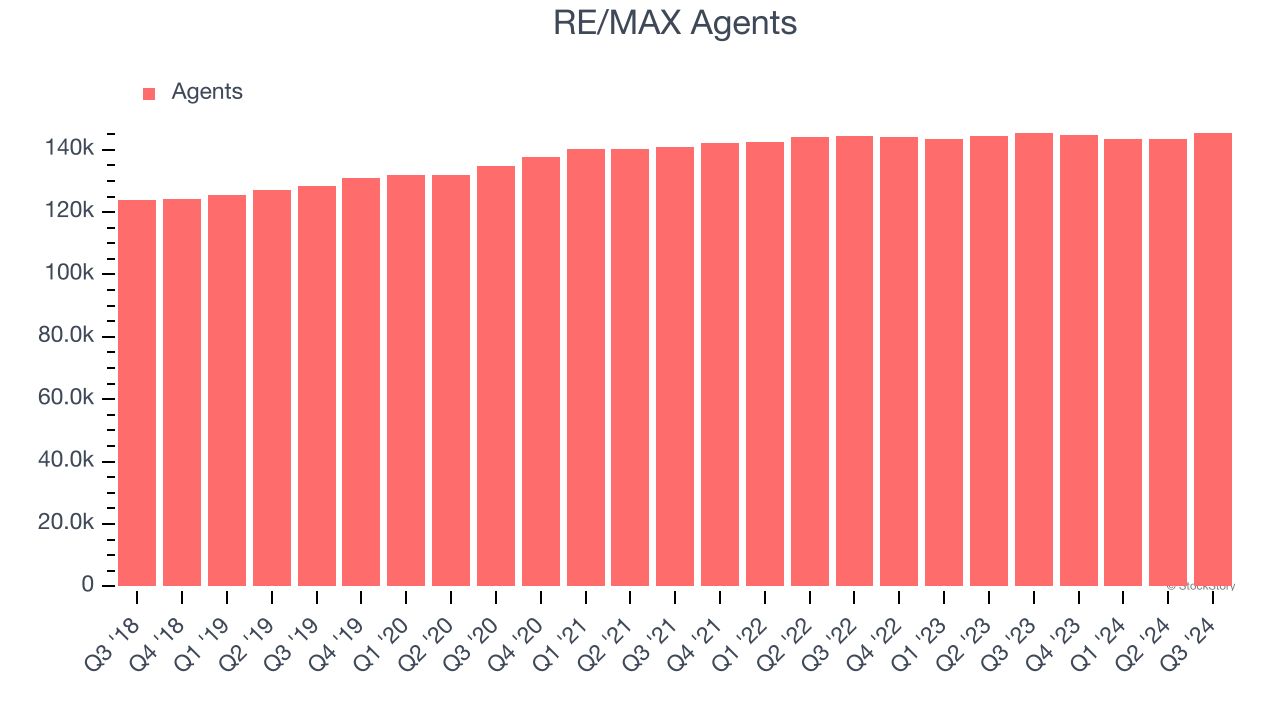 RE/MAX Agents