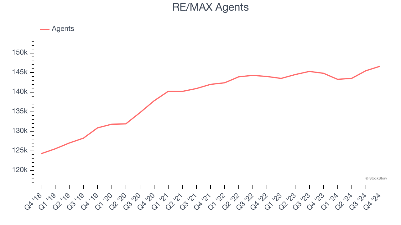 RE/MAX Agents