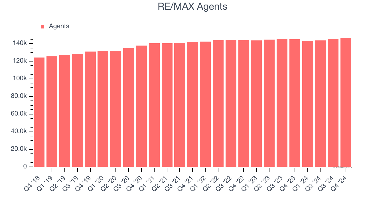 RE/MAX Agents