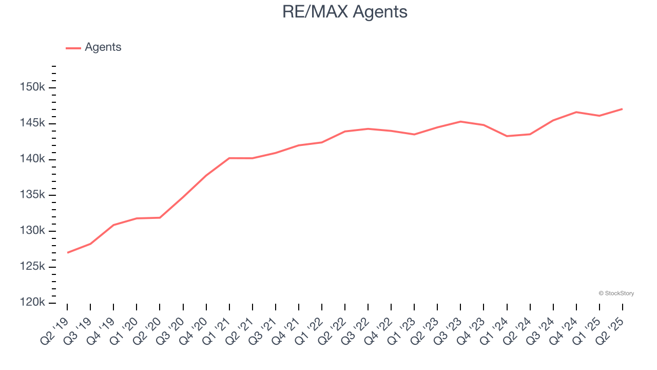 RE/MAX Agents