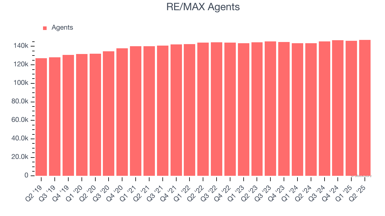 RE/MAX Agents