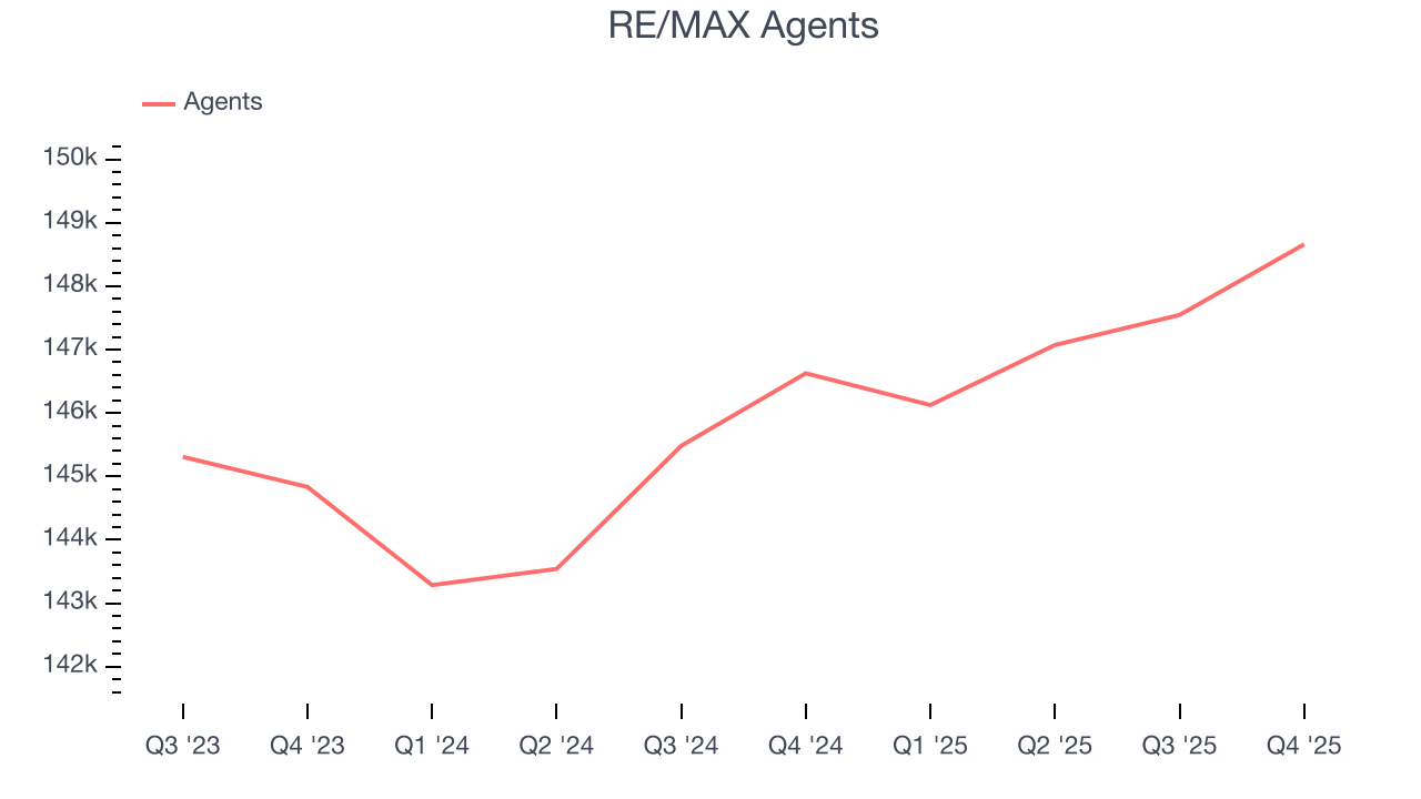 RE/MAX Agents
