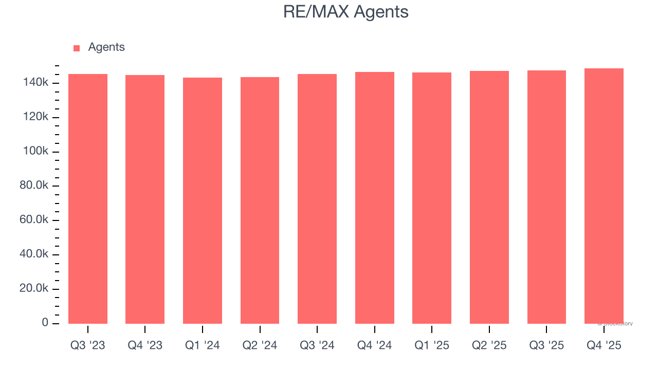 RE/MAX Agents