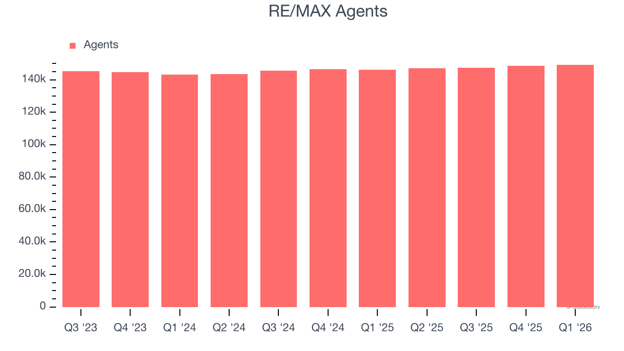RE/MAX Agents