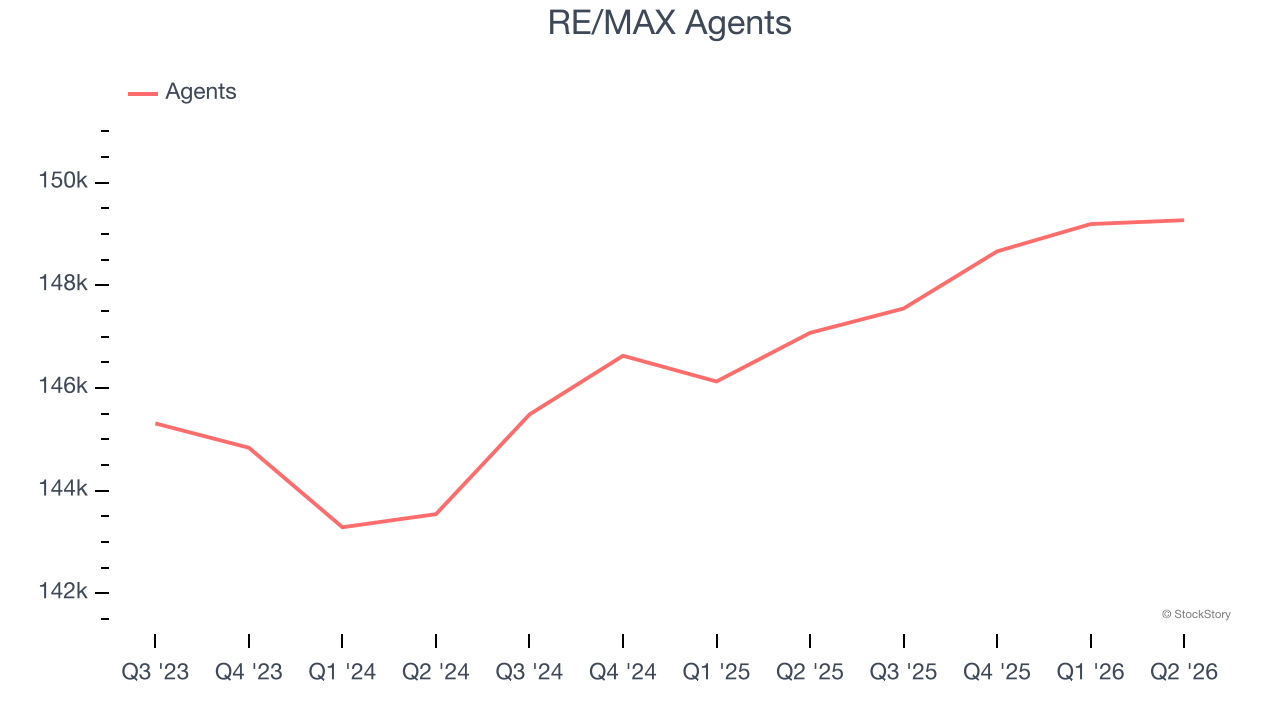 RE/MAX Agents