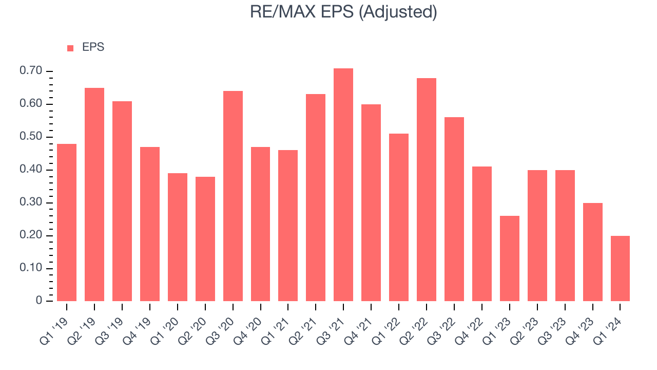 RE/MAX EPS (Adjusted)