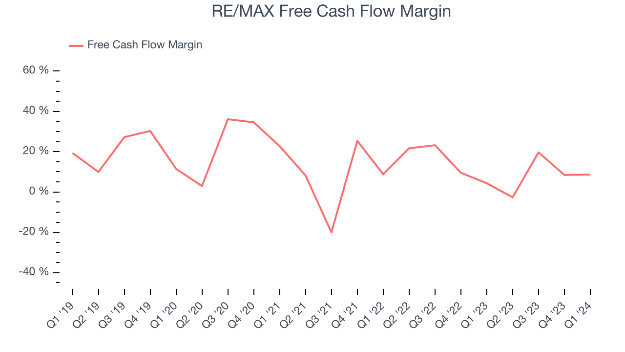 RE/MAX Free Cash Flow Margin