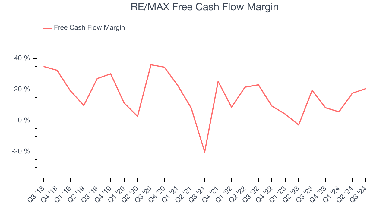 RE/MAX Free Cash Flow Margin