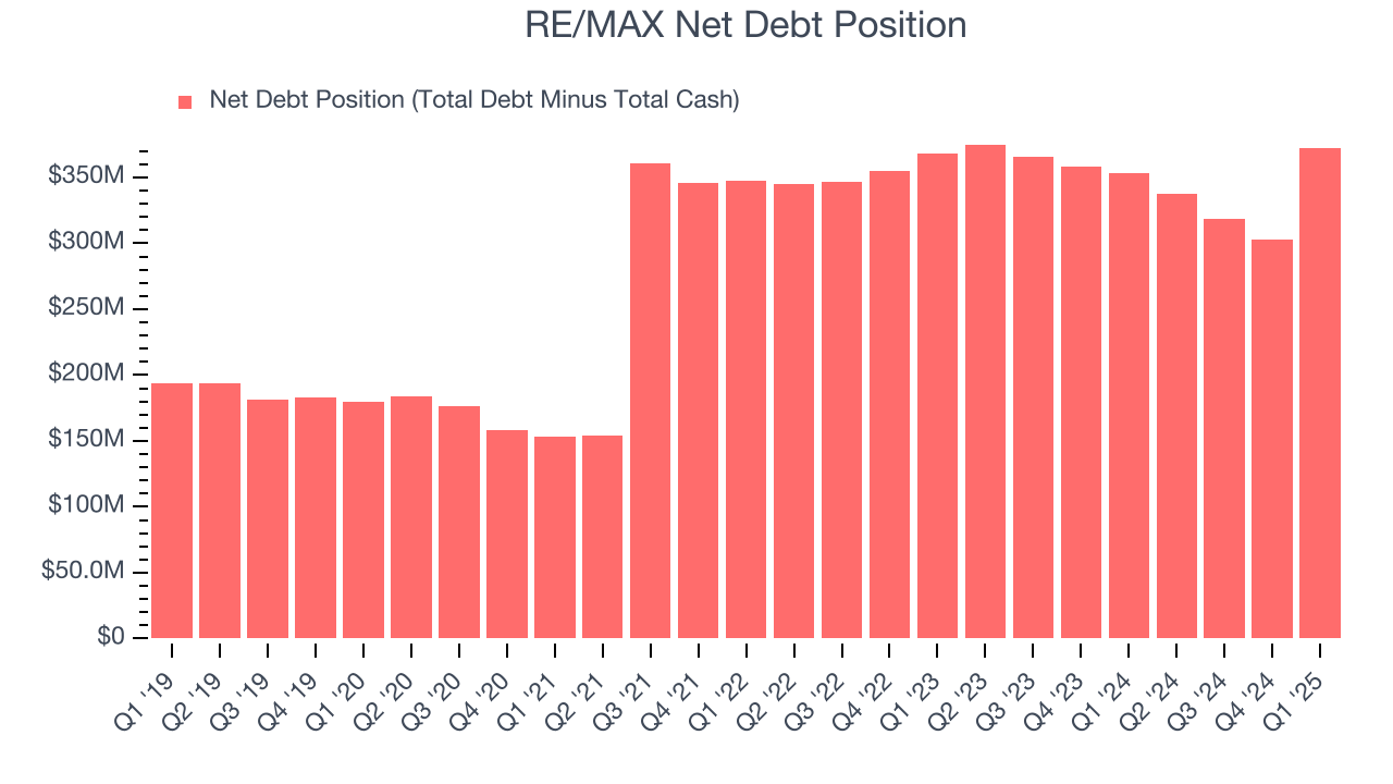 RE/MAX Net Debt Position