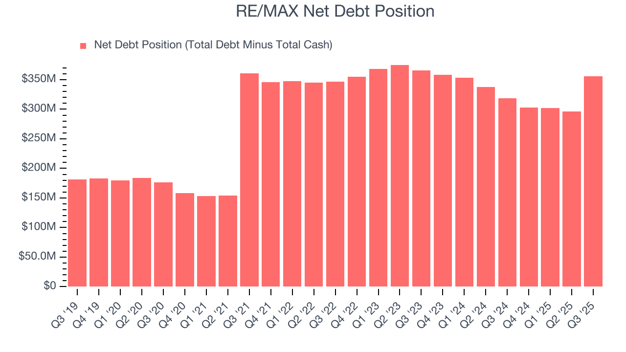 RE/MAX Net Debt Position